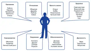 Что такое жизненные ценности?